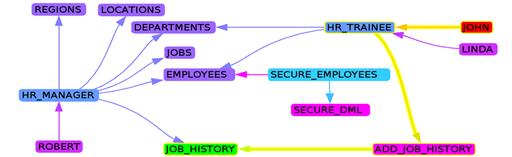 Security Policy of Databases