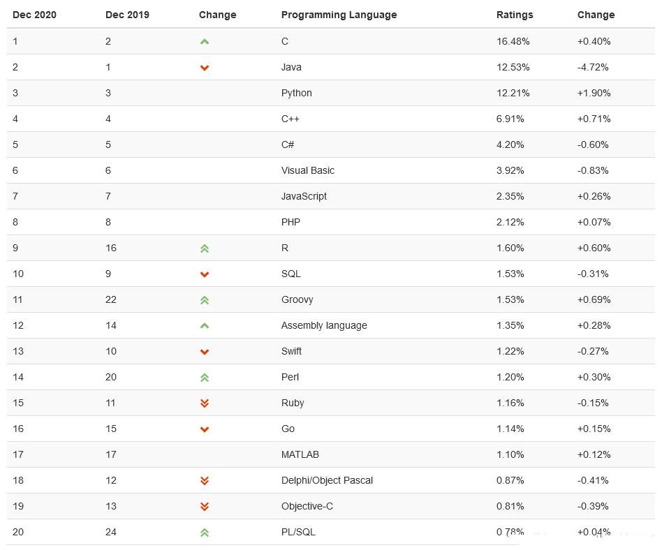 Programming Language Ranking List
