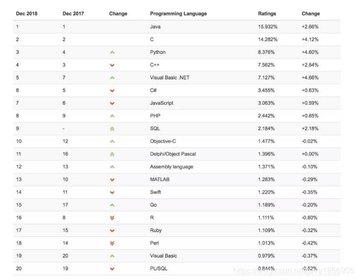 Programming Language Difficulty Ranking