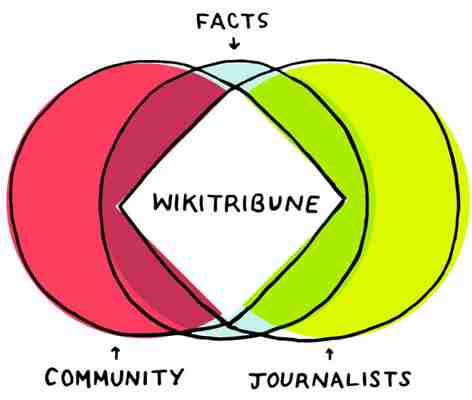 Wikipedia wants to Tackle Fake News with the Wikitribune