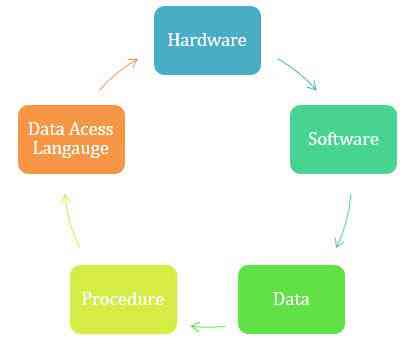 What is a Database? Definition, Meaning, Types with Example